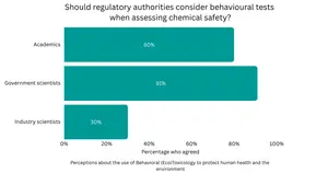 Should regulatory authorities consider behavioural tests when assessing chemical safety?