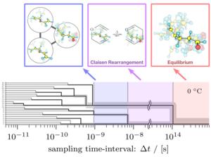 Dendrogram of indistinguishability of the Claisen rearrangement of allyl vinyl ether