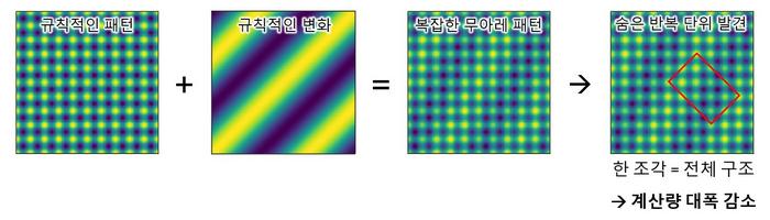 Identification of a hidden repeating unit in a complex metasurface, enabling a substantial reduction in computational time