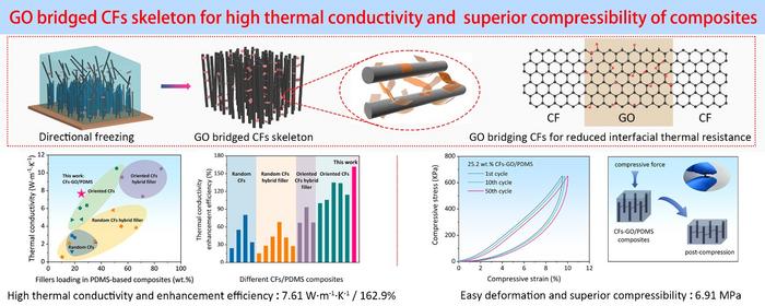 GO-BRIDGED CF SKELETON FOR HIGH THERMAL CONDUCTIVITY & COMPRESSIBILITY