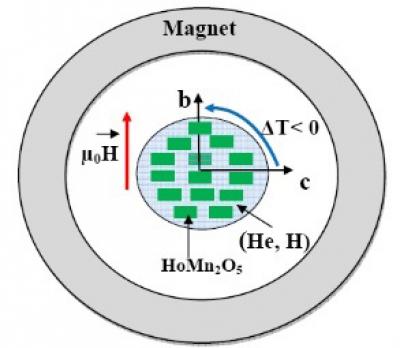 Magnetic Refrigeration