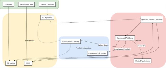 Detailed schematic of AI methodologies employed across different stages of biofunctional material discovery.