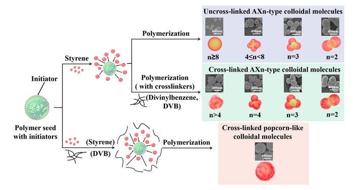 Novel Method Proposed for Effective Structure Control of Colloidal Molecules