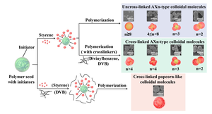 Novel Method Proposed for Effective Structure Control of Colloidal Molecules
