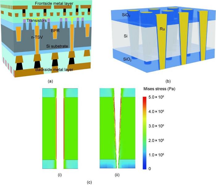 BSPDN analysis with n-TSVs.