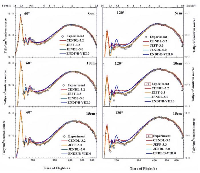 The ToF spectra from the natPb sample after interaction with D-T neutrons
