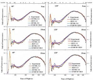 The ToF spectra from the natPb sample after interaction with D-T neutrons