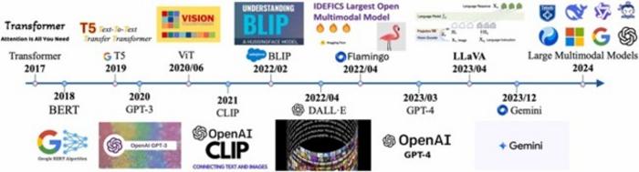A timeline of recent advancements in Large Model.