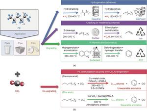 Schematic illustration of existing chemical recycling pathways for PE and co-reactants.