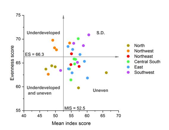 Figure 3. Developing status