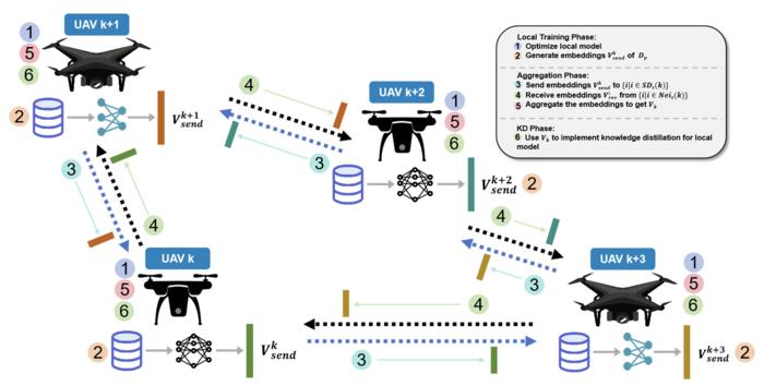 The training process of UAV with DFUN-KDF