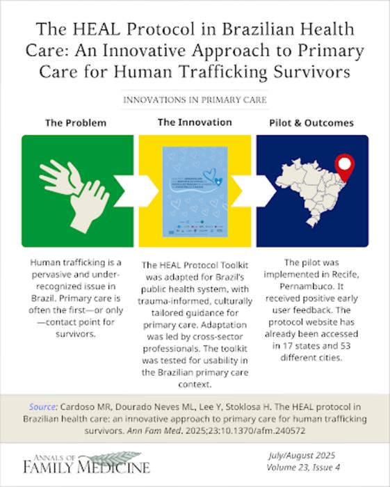 The HEAL Protocol in Brazilian Health Care: An Innovative Approach to Primary Care for Human Trafficking Survivors
