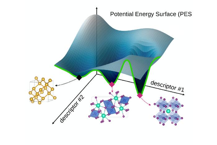 Potential Energy Surface