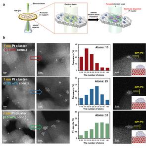 Figure 2. Platinum clusters precisely controlled at the atomic level