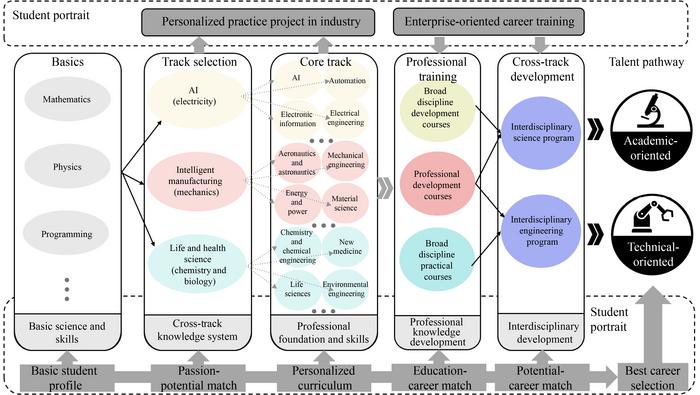 Figure 2. Potential applications of student portrait technology in talent cultivation at Harbin Institute of Technology.