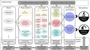 Figure 2. Potential applications of student portrait technology in talent cultivation at Harbin Institute of Technology.