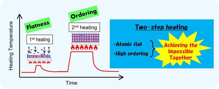 Two-step heating method delivers flat, highly ordered ultrathin magnetic films