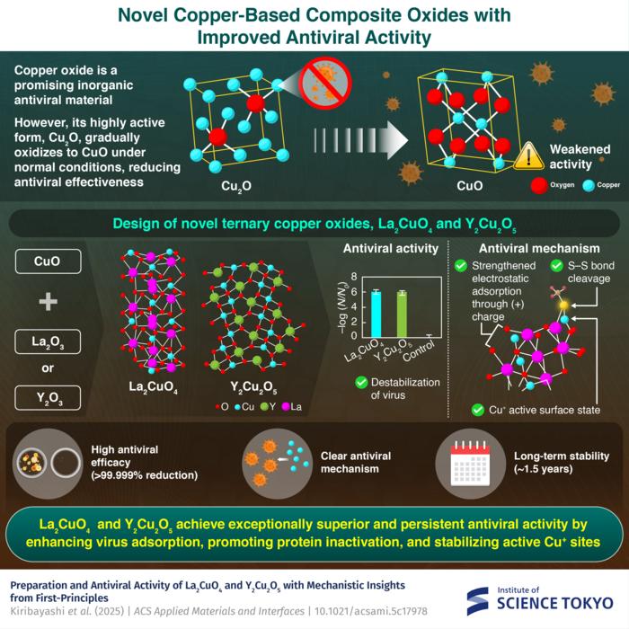 Novel Copper Composite Oxides with Improved Antiviral Activity