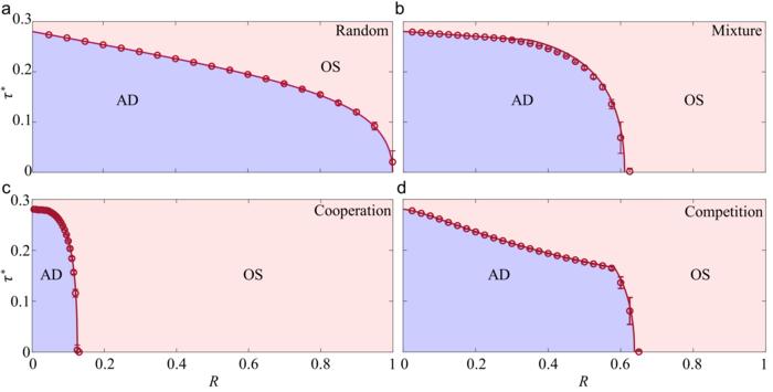 Critical delay–complexity relations reveal transitions between amplitude death and sustained oscillations