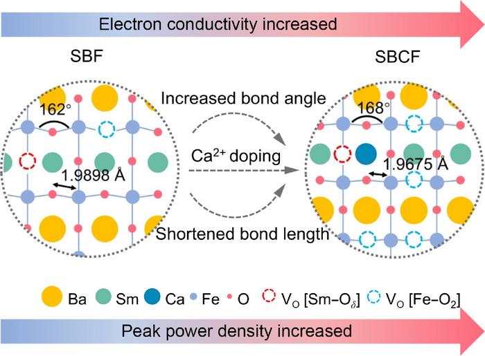 Crystal structure evolution from SBF to SCBF via Ca2+ doping