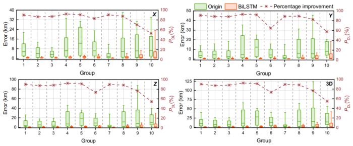 Fig. 4. Performance of bidirectional long short-term memory (BiLSTM) model for the 340 tested low Earth orbit (LEO) targets.