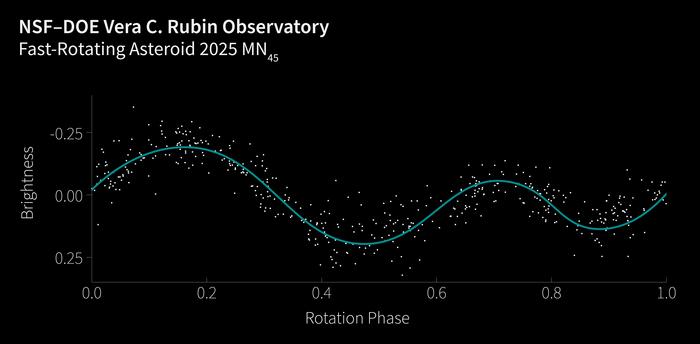 Asteroid 2025 MN45 lightcurve