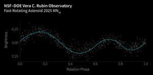 Asteroid 2025 MN45 lightcurve