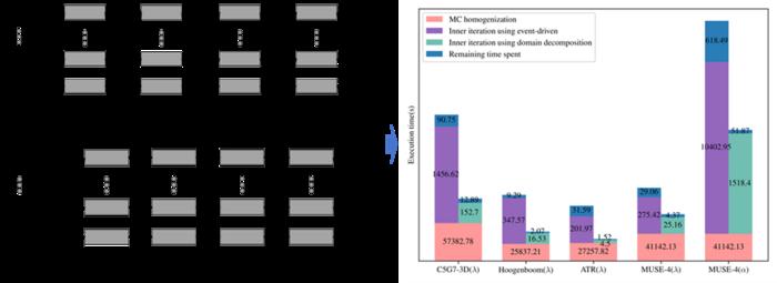 Parallel computing acceleration