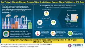 Study reveals gap between climate pledges and Paris Agreement goals.