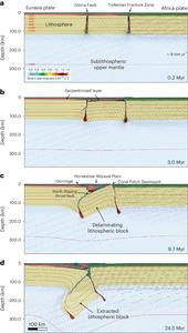 Results of the numerical model with two plate boundaries showing the delamination and extraction of a lower lithospheric block.