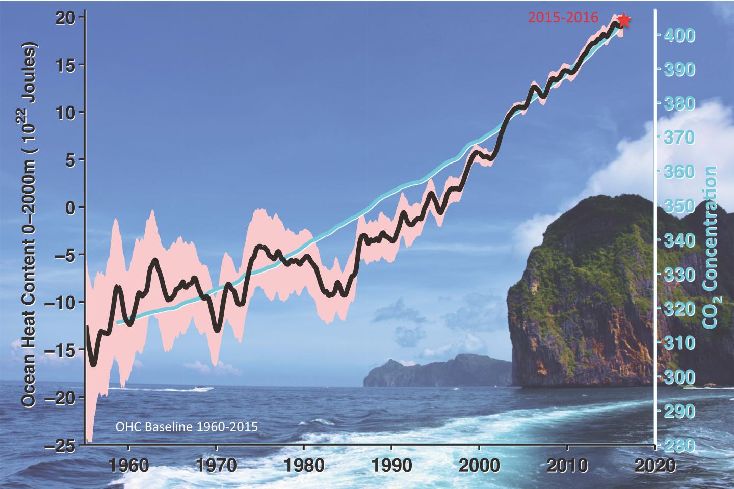 Ocean Heat Content