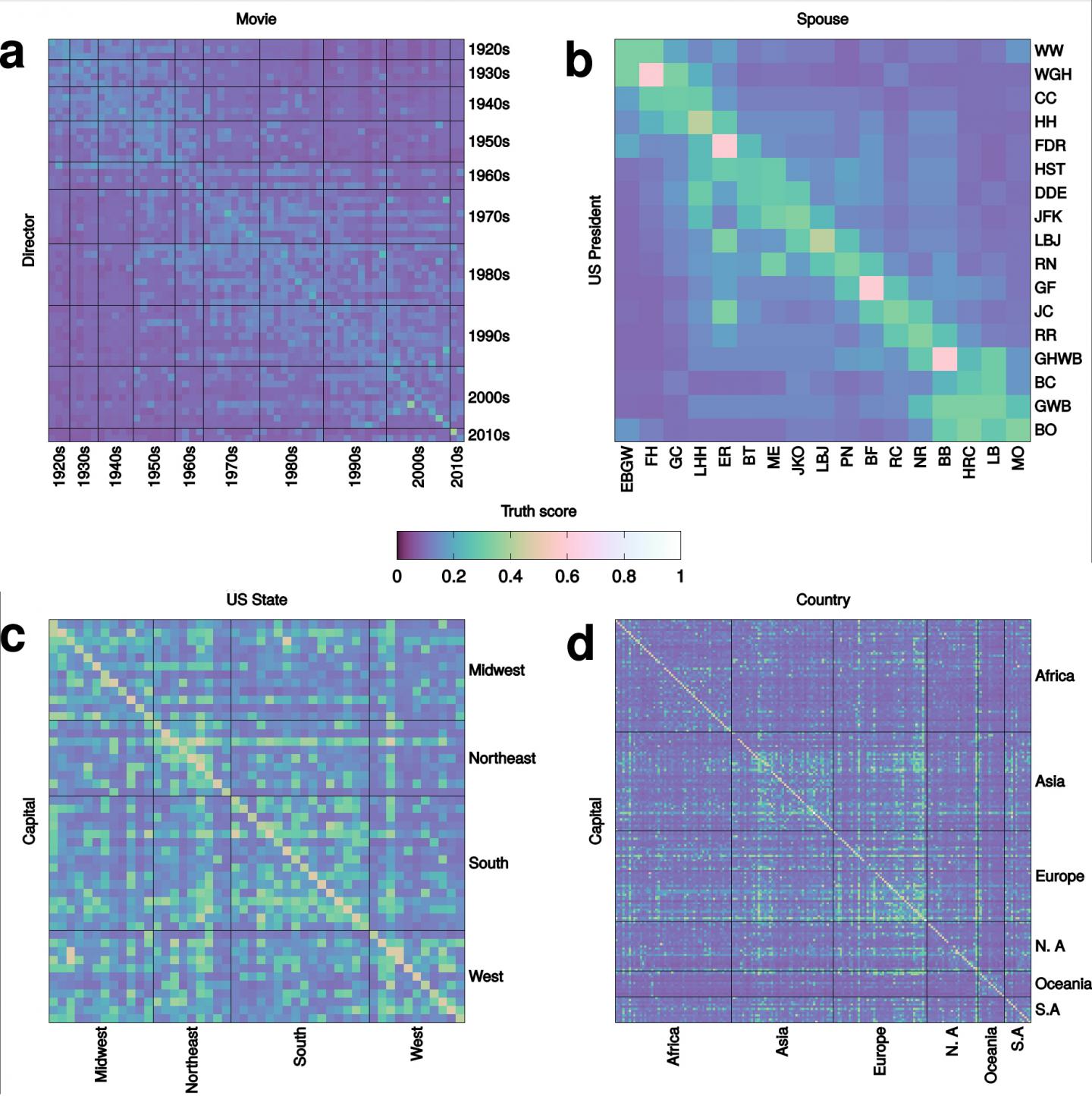 Truth Score Graphs