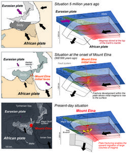 A breakthrough in understanding the origin of Mount Etna
