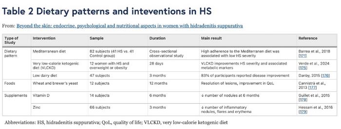 Dietary patterns and interventions in HS