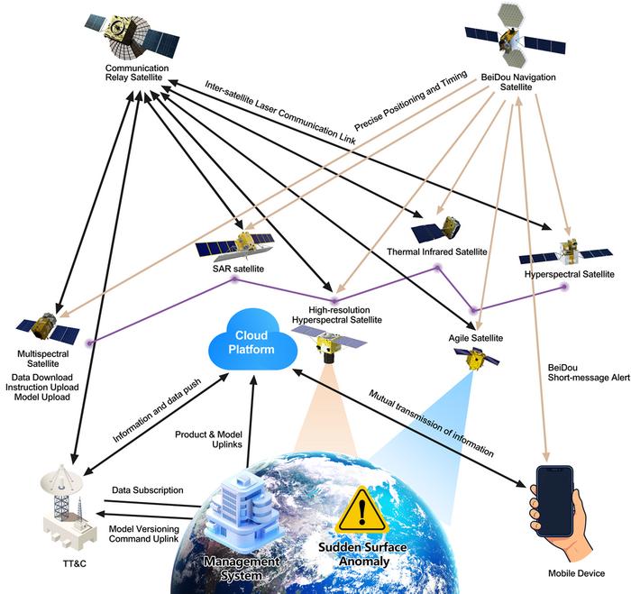 Figure 2. Immediate Remote-Sensing Constellation and Space–Ground Collaborative Architecture.