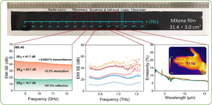 Ultra‑Broadband and Ultra‑High Electromagnetic Interference Shielding Performance of Aligned and Compact MXene Films