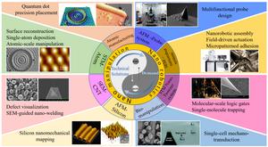 Micro-nano manipulation and micro-nano manipulation robots.