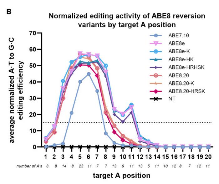 efficiency of ABEs
