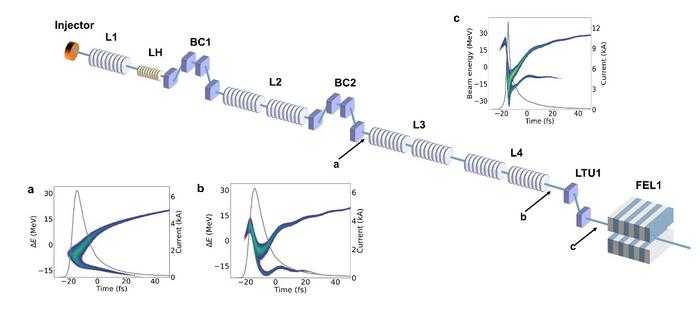 Fig.1 Schematic layout of the AttoSHINE and the corresponding evolution of the electron-beam longitudinal phase space.