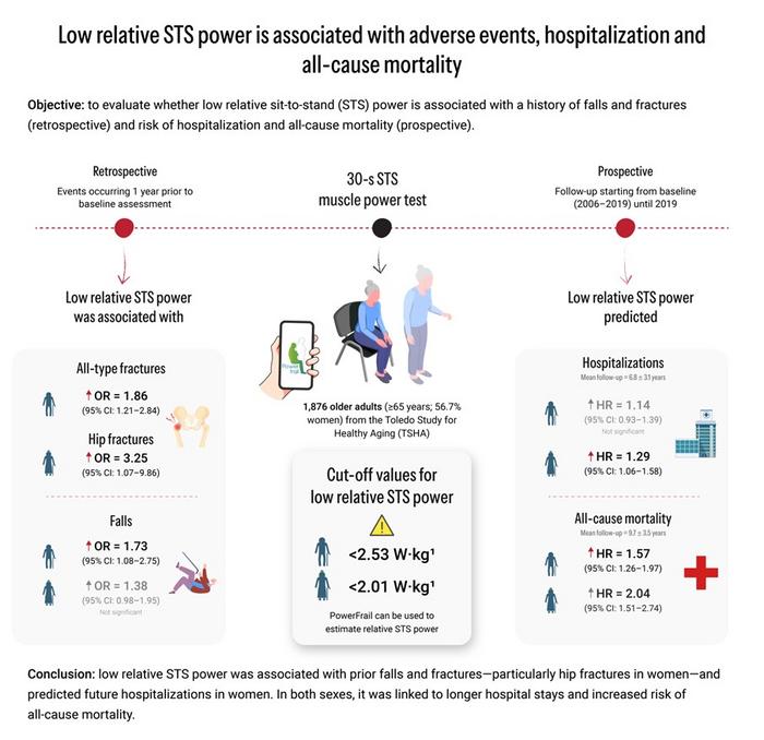 Associations of low relative STS power with adverse events, hospitalization and all-cause mortality