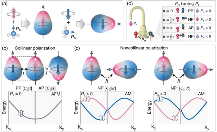Molecular Ferroelectrics Bring Electric Control to Spintronics