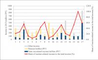Share of Tourism Income