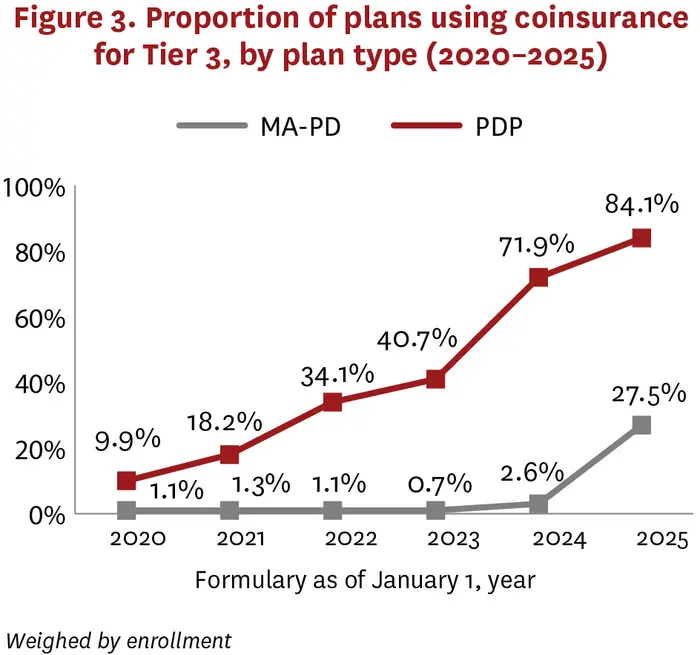 Proportion of plans insuring coinsurance for Tier 3, by plan type