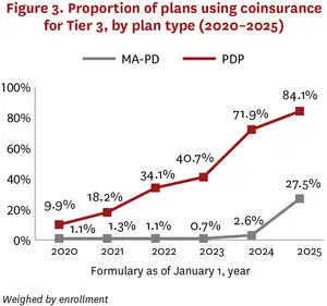 Proportion of plans insuring coinsurance for Tier 3, by plan type