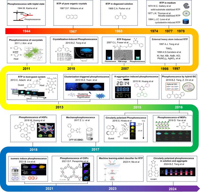 Development timeline of organic RTP materials