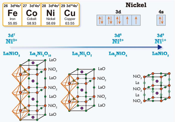Structures, Ionic Charges, and Valence States of Nickelates.