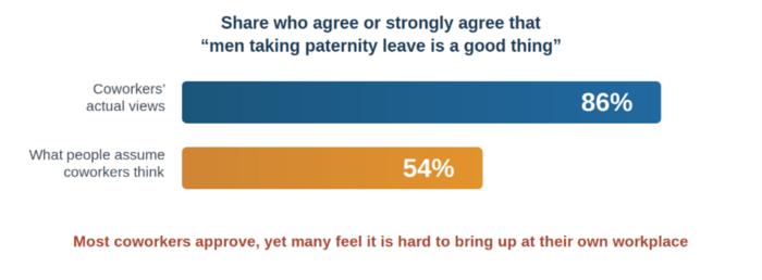 Positive about paternity leave.