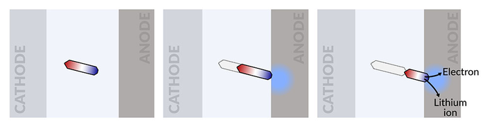 Reconnecting 'dead' lithium with its electrode extends battery life