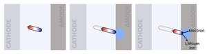 Reconnecting 'dead' lithium with its electrode extends battery life