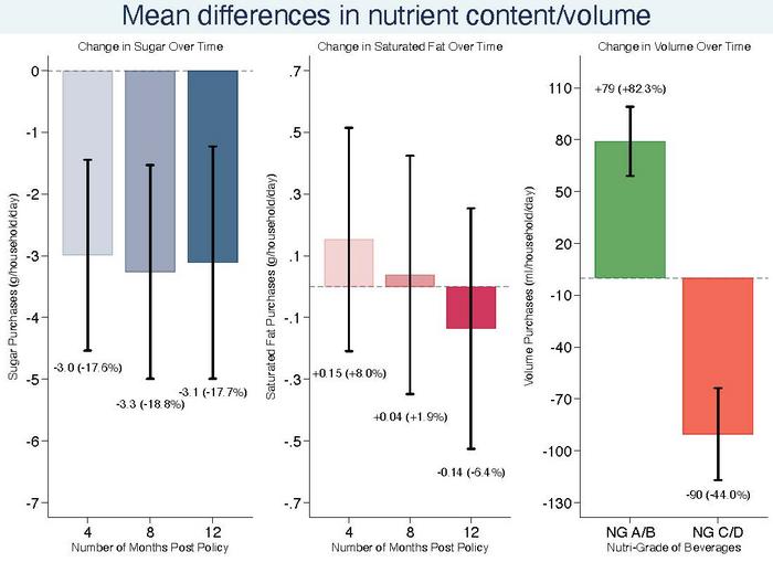 Mean differences in nutrient content/volume